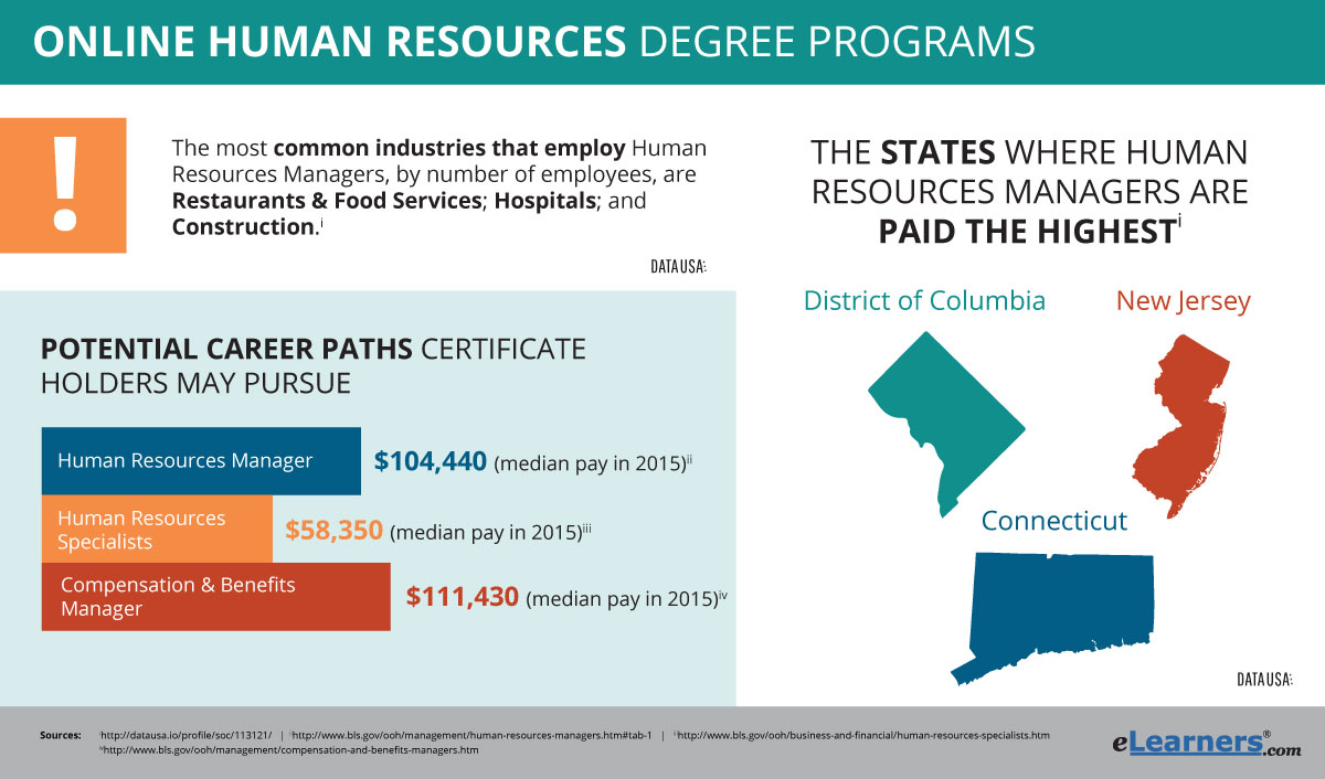 Degree human resources online bachelors bachelor programs hr resource program fact fun public